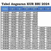 Pinjaman Dana Kur Bri 20 Juta Angsuran Berapa